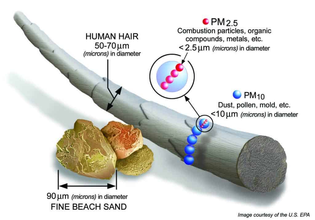 comparison of sizes of air pollutants dust pollen mold combustion particle pollutants