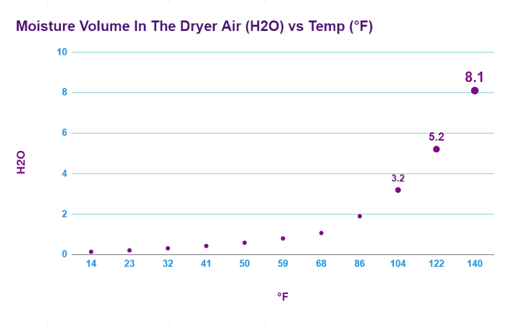 heat and air capacity chart showing why clothes take so long to dry